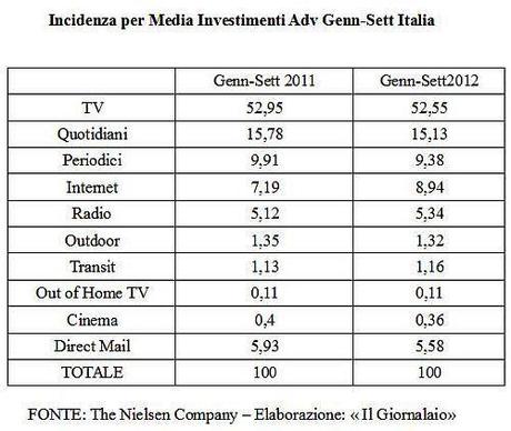 Incidenza per Media Investimenti Adv Italia Genn_Sett