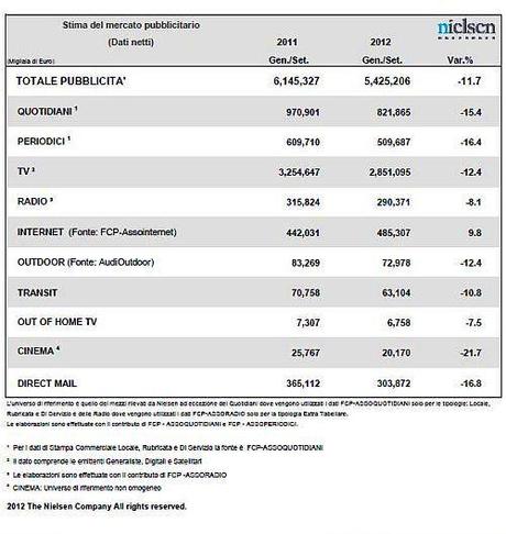 Investimenti Adv per Media Genn_Sett 2012 Nielsen