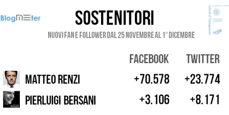 % name Bersani vince le primarie, ma Renzi regge sul Web