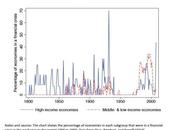 [grafico] straordinari effetti della repressione mercati finanziari