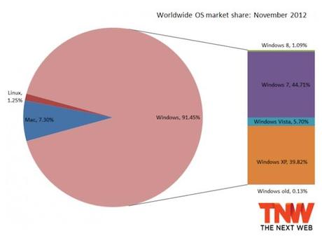 Windows mantiene la percentuale di utilizzo: sale Linux