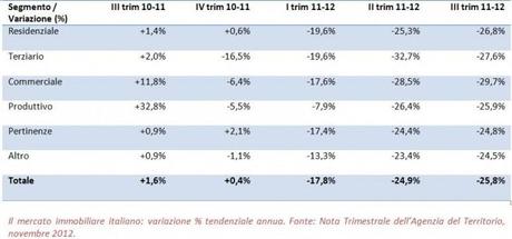 Dall’Università di Bologna propongono un abbuono fiscale per rilanciare il settore e creare 65 mila nuovi posti di lavoro.