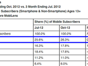 Samsung leader indiscusso negli terzo trimestre 2012!