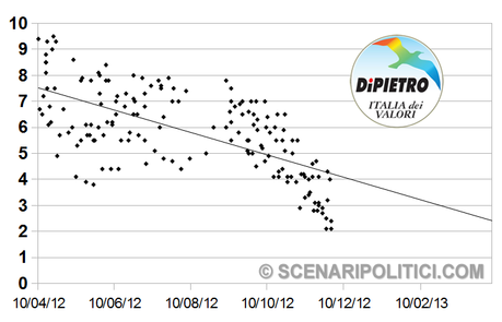 SP_TREND: PD 29,3% M5S 18% PDL 15,7%