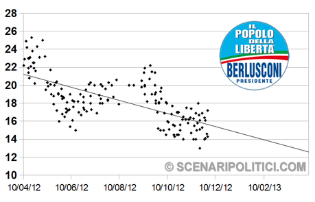 SP_TREND: PD 29,3% M5S 18% PDL 15,7%