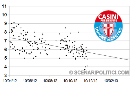 SP_TREND: PD 29,3% M5S 18% PDL 15,7%