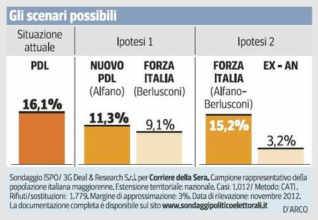 Il nuovo partito di Berlusconi: ISPO 9,1%; LORIEN 4%.