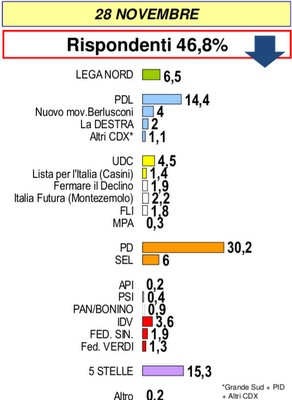 Il nuovo partito di Berlusconi: ISPO 9,1%; LORIEN 4%.