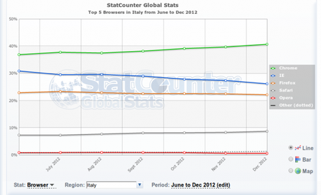 Statistiche browser Italia per Novembre 2012