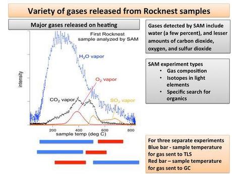 Gas rilasciati dai granelli di sabbia riscaldati ed analizzati dal SAM