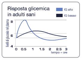 Alimentazione: Carboidrati