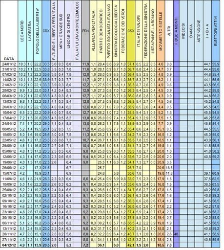 Sondaggio IPSOS: PD 36,1% M5S 18,5% PDL 13,9%