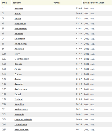 Mappa mondiale della longevita'