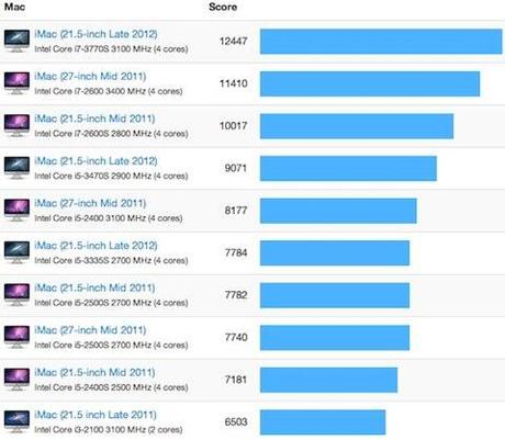 Primi benchmark per i nuovi iMac