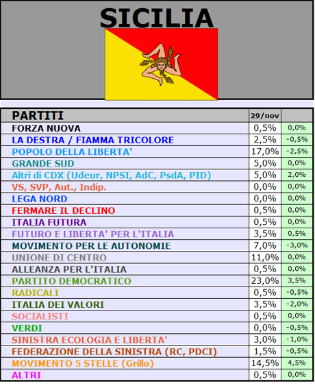 Sondaggio SCENARIPOLITICI: SICILIA, PD 23%, PDL 17%, M5S 14,5%, UDC 11%