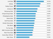 Brand italiani Facebook, ecco classifica Novembre
