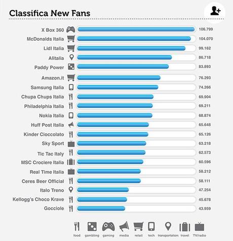 % name Brand italiani su Facebook, ecco la classifica di Novembre