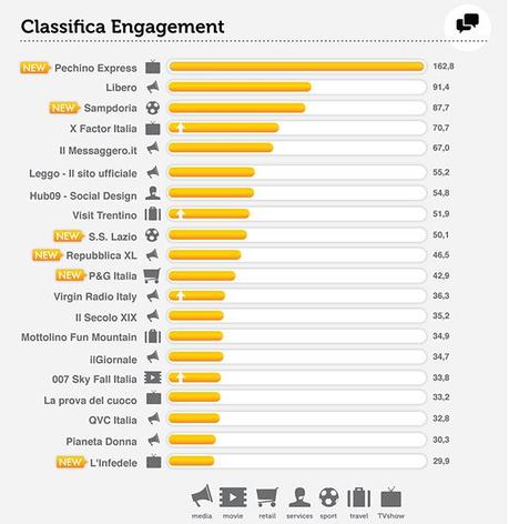 % name Brand italiani su Facebook, ecco la classifica di Novembre