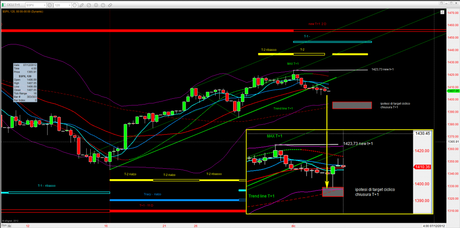 Sp500 - target