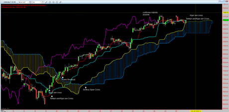 Dax tf 60 - Ihimoku
