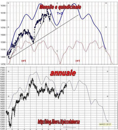 FTSEMIB:06/12/12 Voglio lo spread a 287