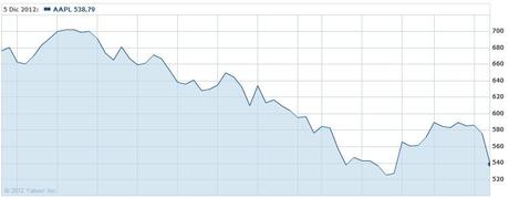 Apple in lenta discesa in borsa