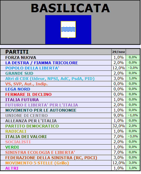 Sondaggio SCENARIPOLITICI: BASILICATA, PD 32% PDL 12% M5S 12%