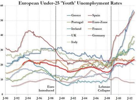 disoccupazione,debito
