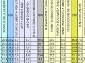 Sondaggio DEMOS: 37,8% 18,2%