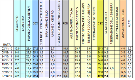 Sondaggio DEMOS: PD 37,8% PDL 18,2% M5S 15%