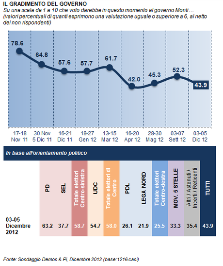 Sondaggio DEMOS: PD 37,8% PDL 18,2% M5S 15%