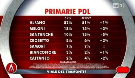 Sondaggio SWG: PD 30,3% M5S 19,7% PDL 13,8%