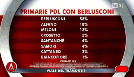 Sondaggio SWG: PD 30,3% M5S 19,7% PDL 13,8%