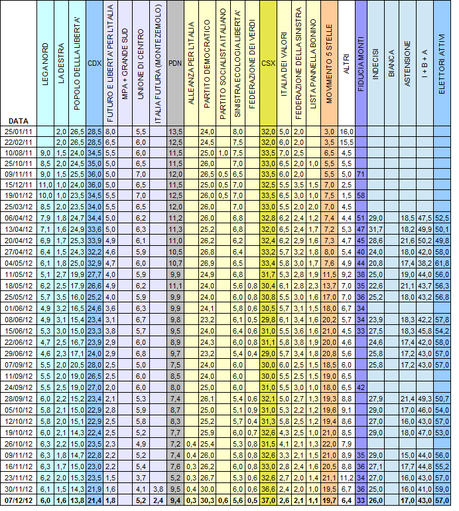 Sondaggio SWG: PD 30,3% M5S 19,7% PDL 13,8%