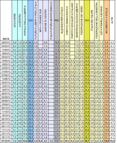 Sondaggio SPINCON: PD 29,1% PDL 15% M5S 14%