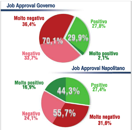 Sondaggio SPINCON: PD 29,1% PDL 15% M5S 14%