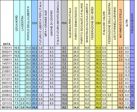 Sondaggio PIEPOLI: PD 34% M5S 16% PDL 16%