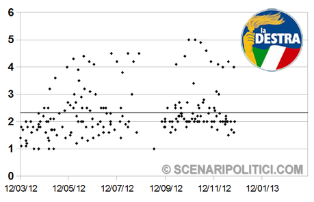 SP_TREND: PD 30,3% M5S 17,9% PDL 15,6%