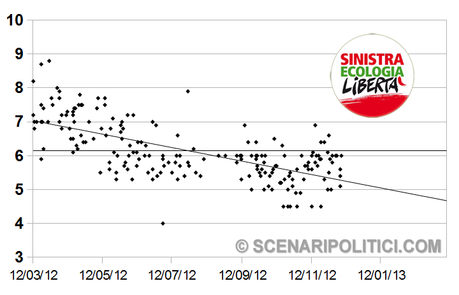 SP_TREND: PD 30,3% M5S 17,9% PDL 15,6%