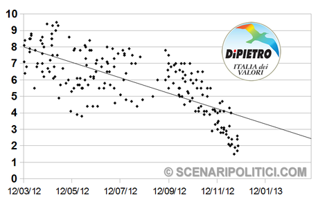 SP_TREND: PD 30,3% M5S 17,9% PDL 15,6%