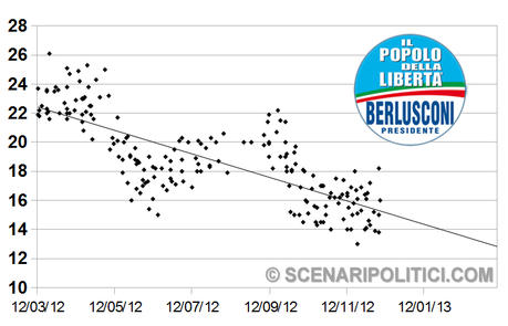 SP_TREND: PD 30,3% M5S 17,9% PDL 15,6%