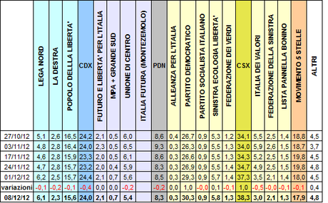 SP_TREND: PD 30,3% M5S 17,9% PDL 15,6%