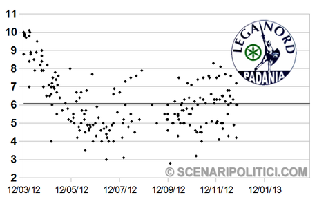 SP_TREND: PD 30,3% M5S 17,9% PDL 15,6%