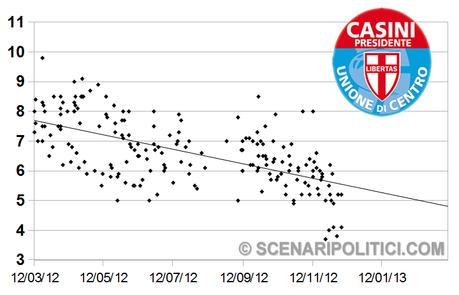 SP_TREND: PD 30,3% M5S 17,9% PDL 15,6%