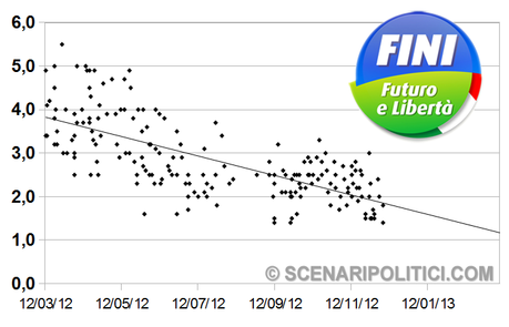 SP_TREND: PD 30,3% M5S 17,9% PDL 15,6%