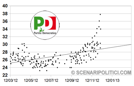 SP_TREND: PD 30,3% M5S 17,9% PDL 15,6%