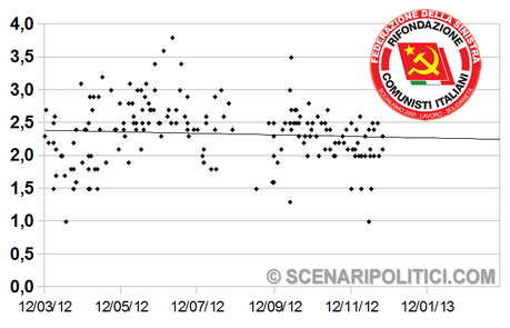 SP_TREND: PD 30,3% M5S 17,9% PDL 15,6%