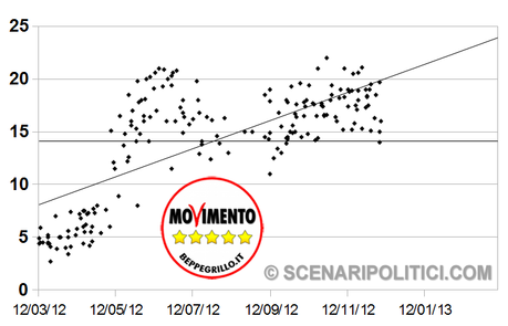 SP_TREND: PD 30,3% M5S 17,9% PDL 15,6%