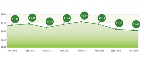 Aumento dei download su App Store