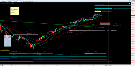 Dax: Mappa ciclica al 10/12/2012